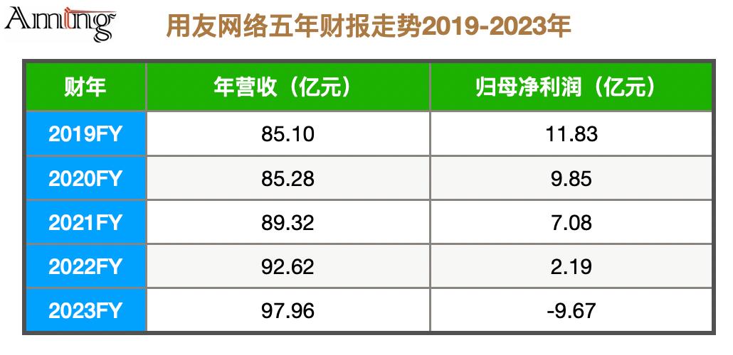 金蝶向左，用友向右