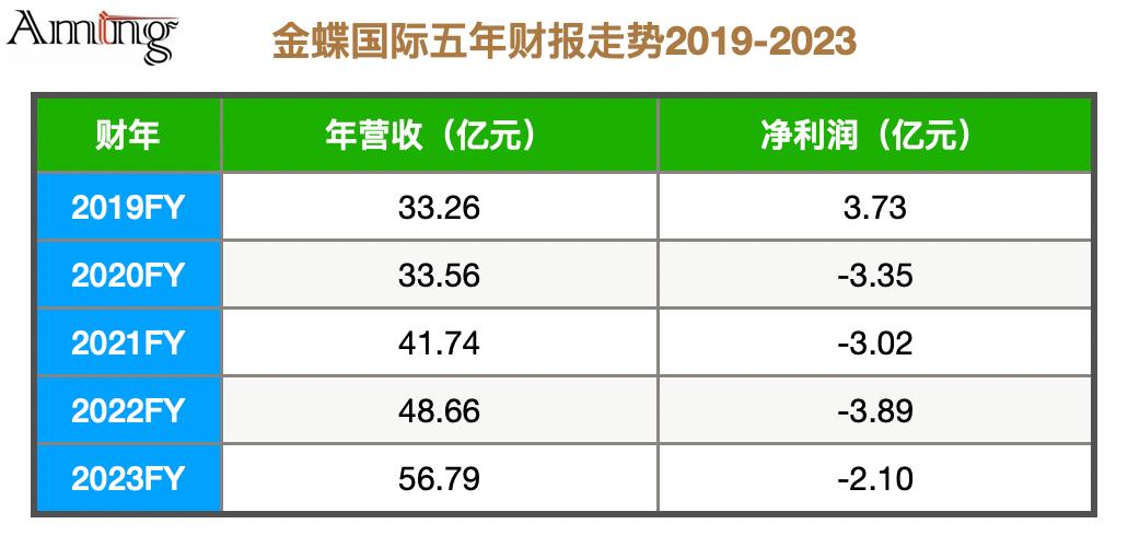 金蝶向左，用友向右