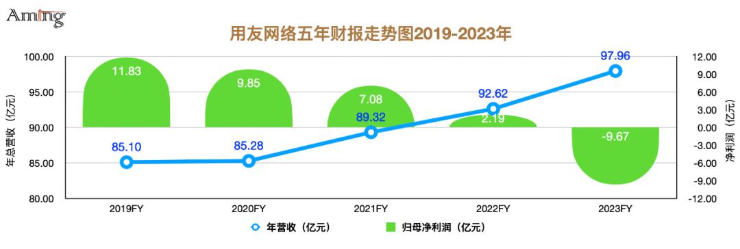 金蝶向左，用友向右