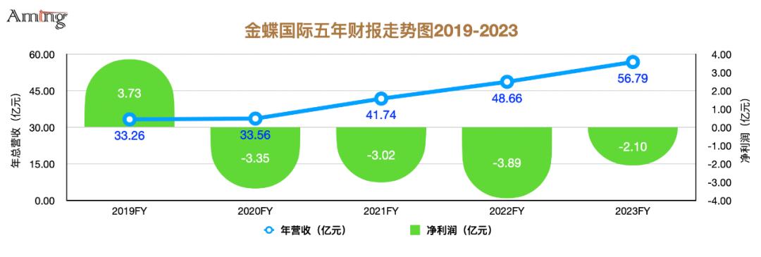 金蝶向左，用友向右