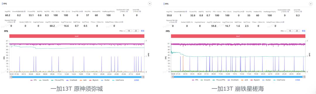 2700起,一加13T值得买吗?入手体验一个星期说说优缺点