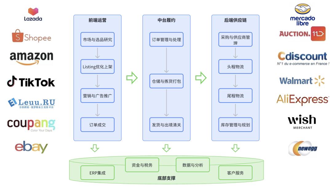 从上帝视角，拆解跨境电商ERP