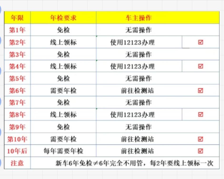 交管12123上如何查看车辆的年检有效期？操作步骤是什么？