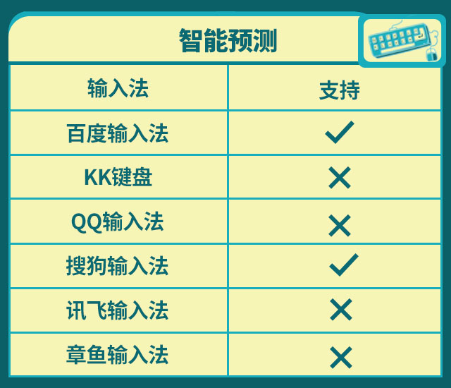 "了如指掌" 六大安卓手机热门输入法2019年终横评
