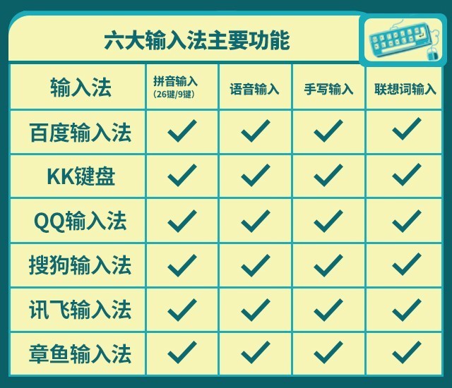 "了如指掌" 六大安卓手机热门输入法2019年终横评