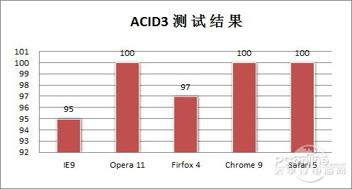 年终大考!2010年主流浏览器性能横评