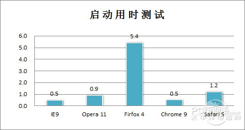 年终大考!2010年主流浏览器性能横评
