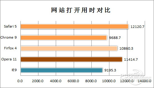 年终大考!2010年主流浏览器性能横评