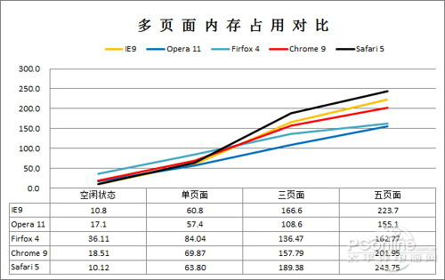 年终大考!2010年主流浏览器性能横评