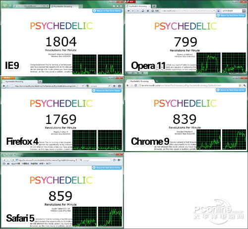 年终大考!2010年主流浏览器性能横评