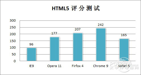 年终大考!2010年主流浏览器性能横评