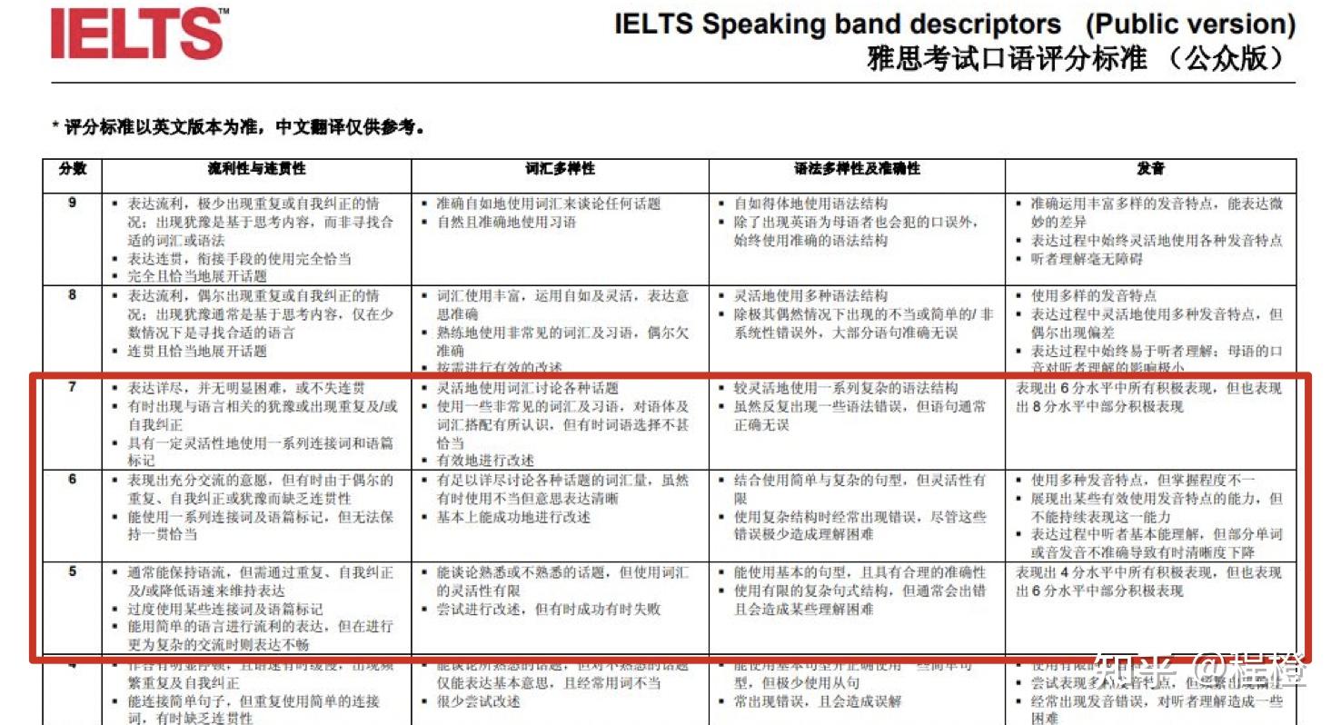 你们是怎么准备雅思口语的？