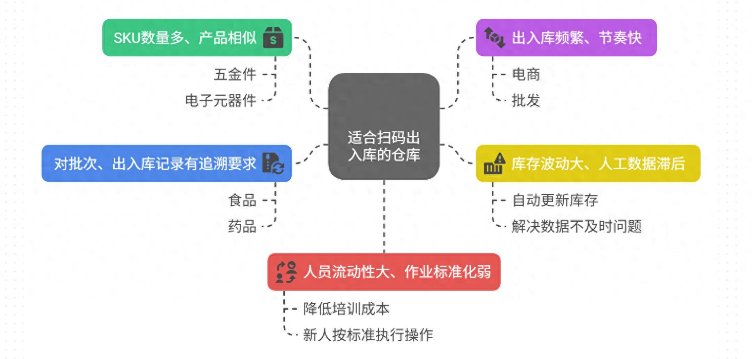 仓库还在手动记账？一文教你搭建自动扫码出入库系统