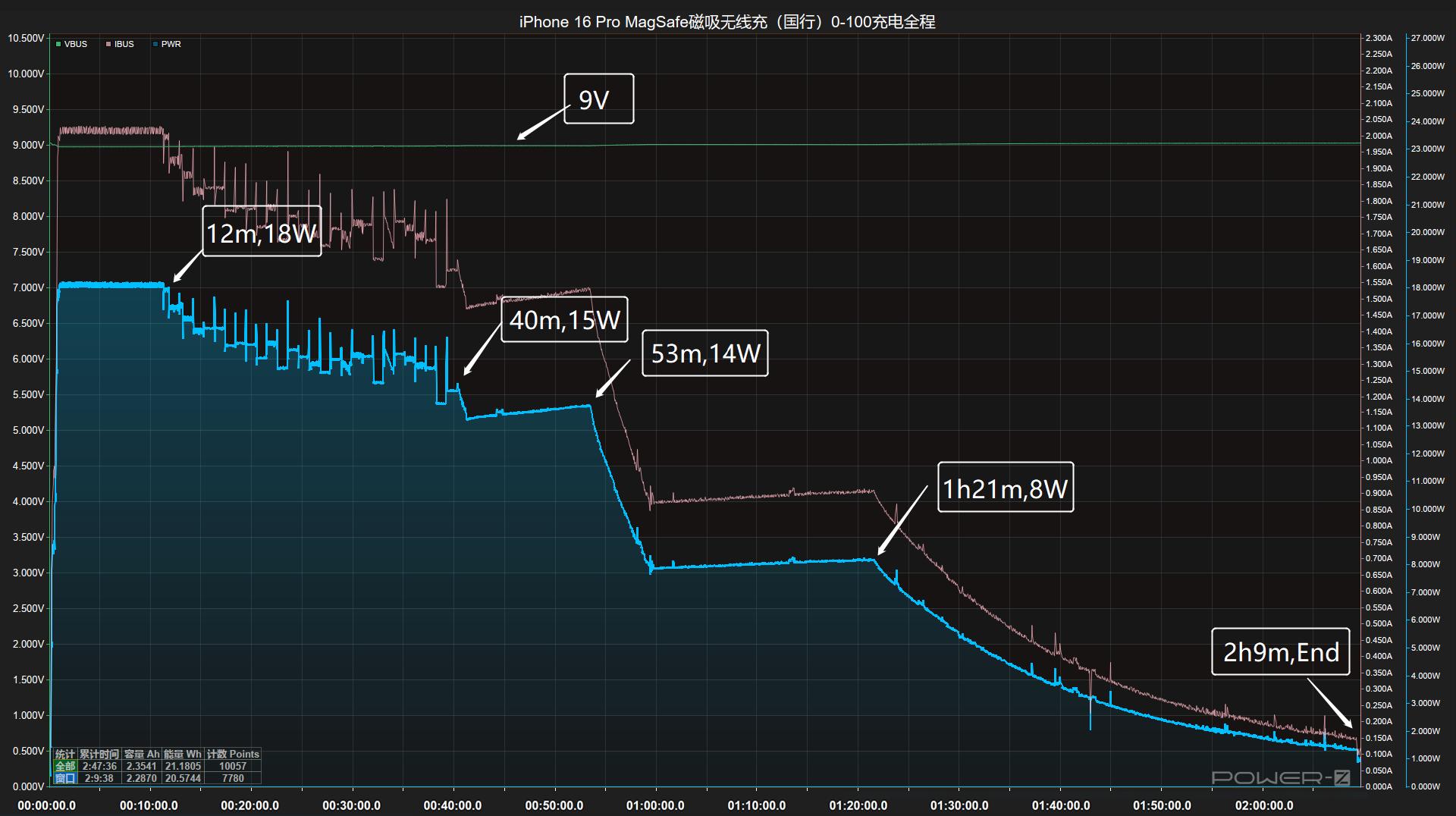 iPhone 16 Pro无线充电速度对比:25W与15W MagSafe仅快3分钟