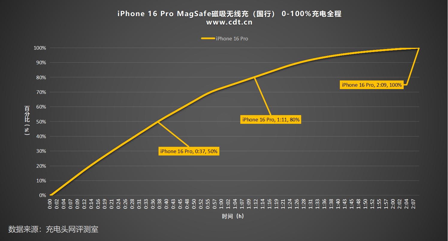 iPhone 16 Pro无线充电速度对比:25W与15W MagSafe仅快3分钟