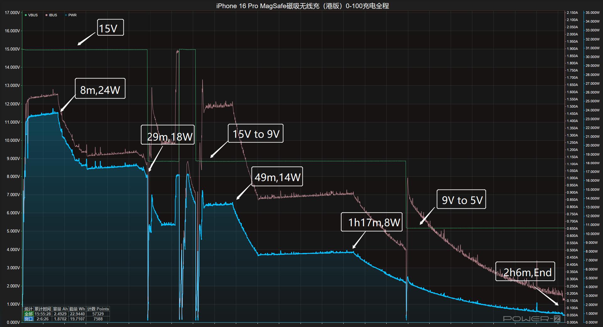 iPhone 16 Pro无线充电速度对比:25W与15W MagSafe仅快3分钟