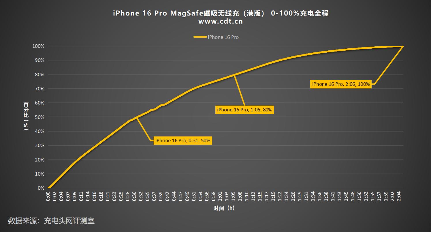 iPhone 16 Pro无线充电速度对比:25W与15W MagSafe仅快3分钟