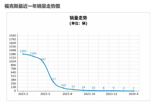 从全球销冠到彻底停产：福克斯是怎么给自己作没的