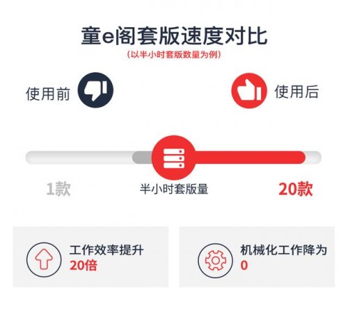 光云科技快麦详情页机器人，助力童e阁解决机械化工作的问题