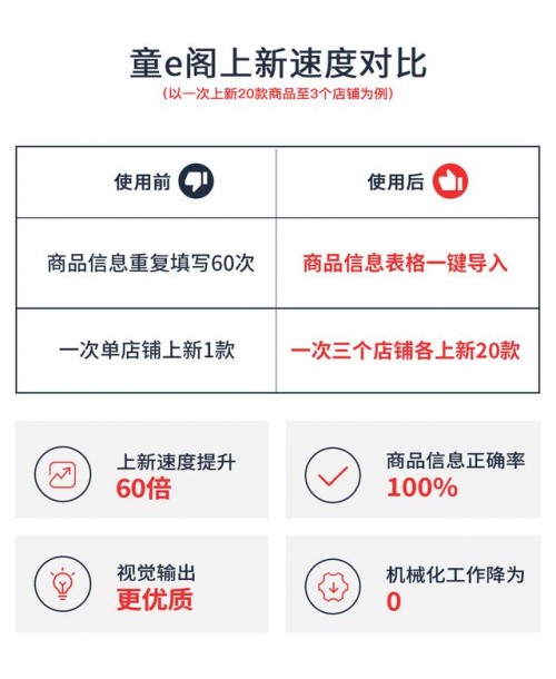 光云科技快麦详情页机器人，助力童e阁解决机械化工作的问题