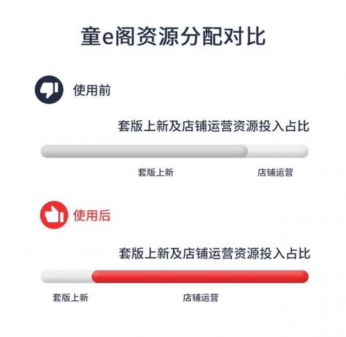 光云科技快麦详情页机器人，助力童e阁解决机械化工作的问题