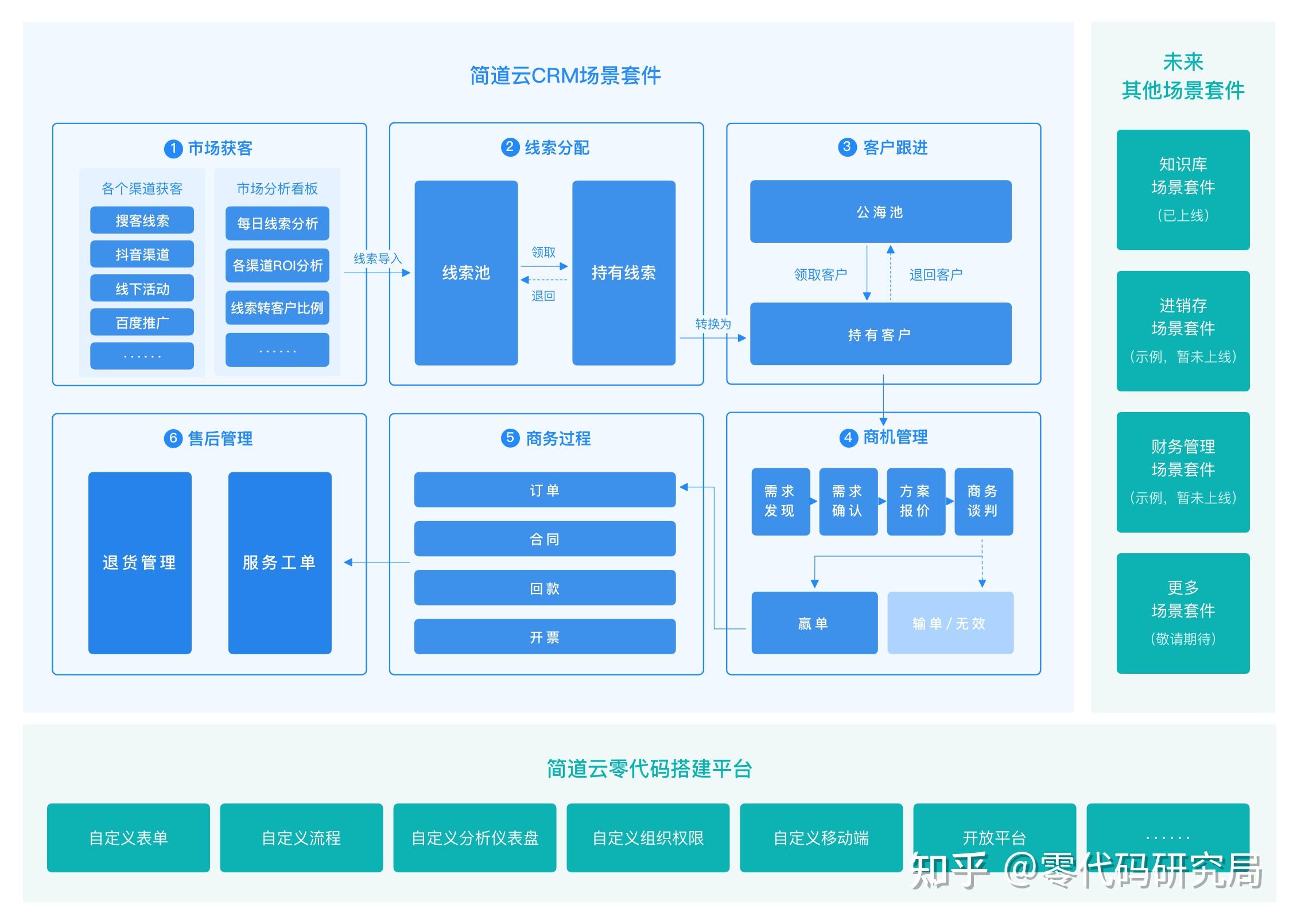 一文详细讲解CRM系统（附架构图、流程、功能介绍）