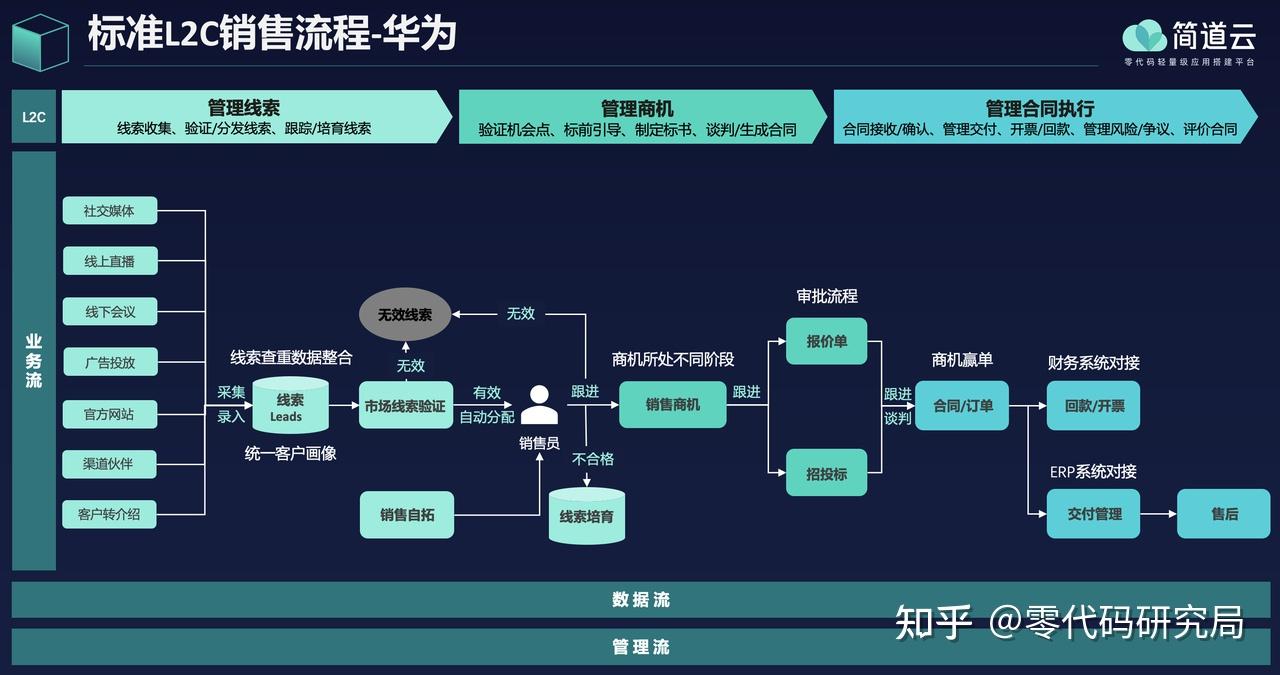 一文详细讲解CRM系统（附架构图、流程、功能介绍）