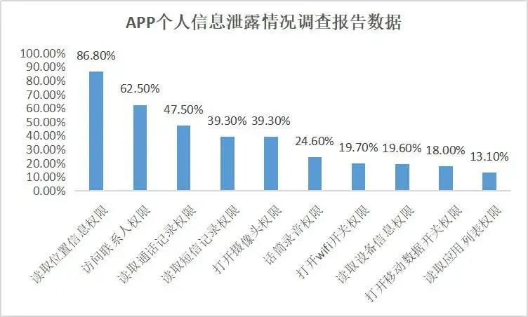 315曝光!这些APP每天偷取隐私,赶紧卸载