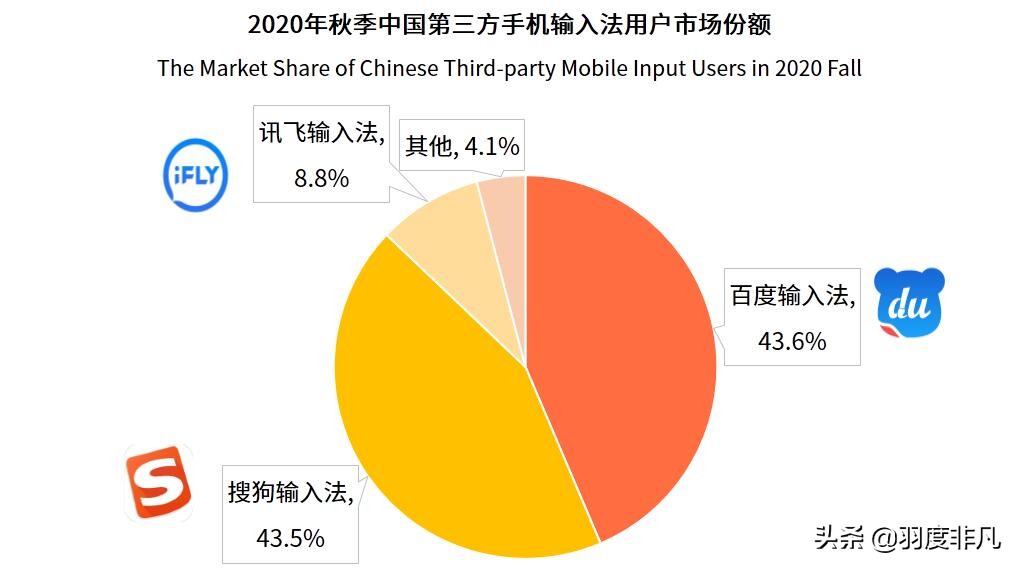 手机输入法市场报告：搜狗份额第二，后起之秀拿下3个“第一”