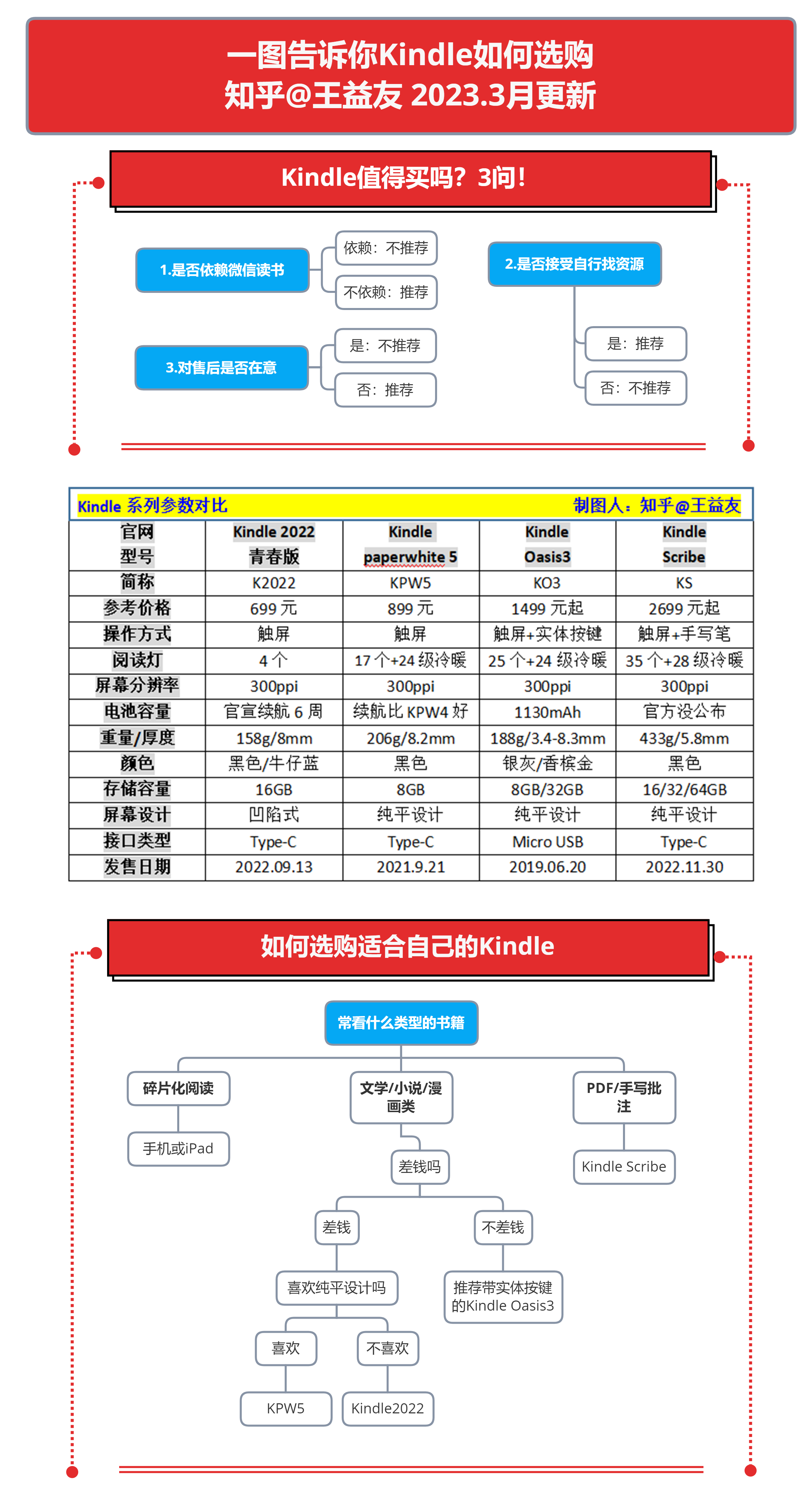 [Kindle选购攻略]2023年有哪些Kinlde值得买? 官网所有在售机型全解析！