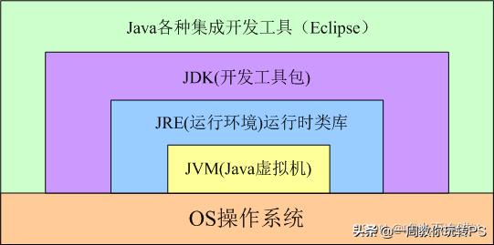 Java SE 基础教程—JDK的下载安装及环境变量的配置（win10详细版）
