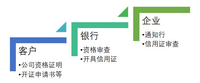 海外贸易报关流程分析