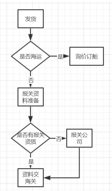 海外贸易报关流程分析