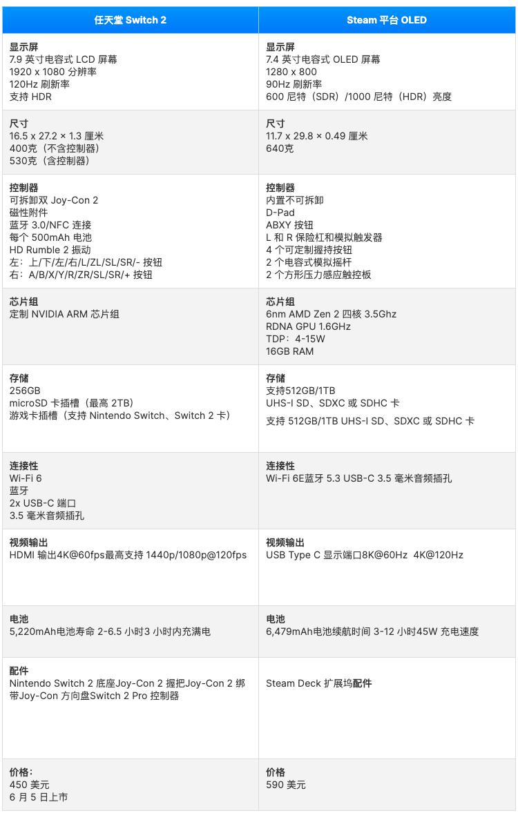 Nintendo Switch 2 vs. Steam Deck OLED深度评测