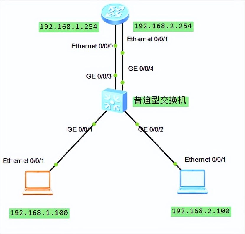 交换机能实现不同网段互联！你知道吗？还有什么方式可以实现吗？