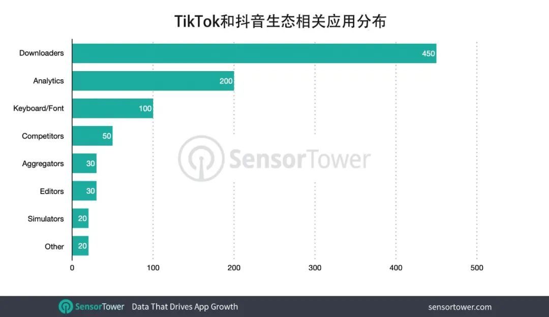Sensor Tower：TikTok和抖音全球总安装量约33亿次