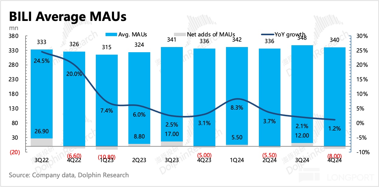 哔哩哔哩：中概重估时刻，不拉垮便是赢？