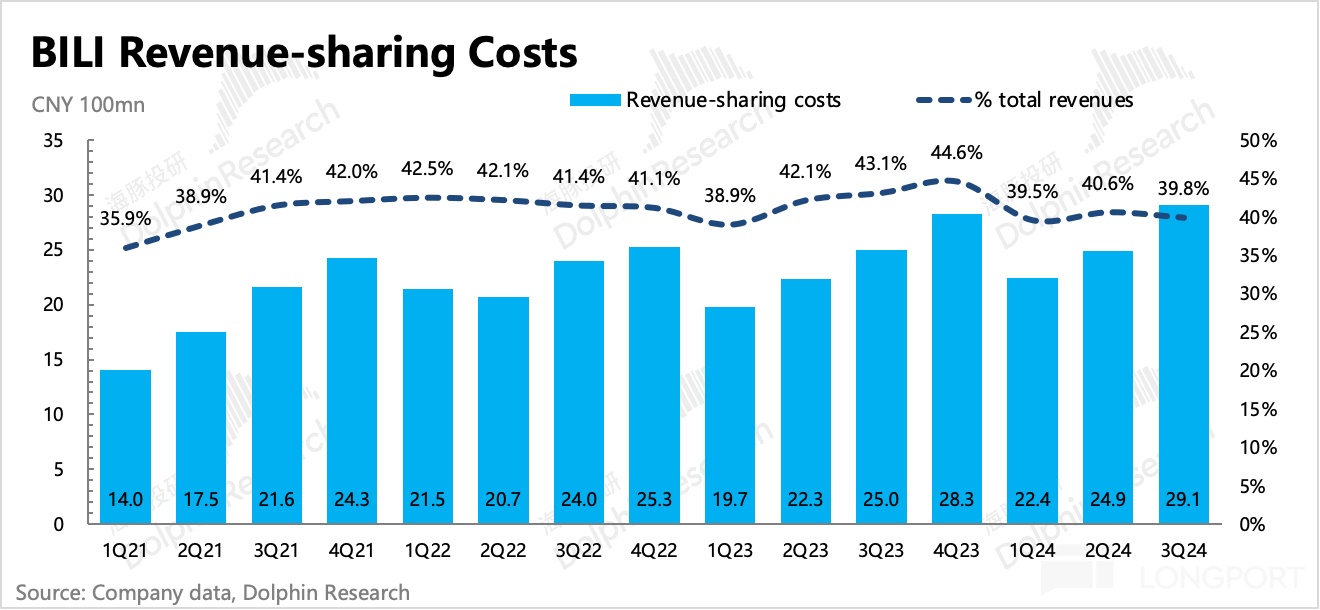 哔哩哔哩：中概重估时刻，不拉垮便是赢？