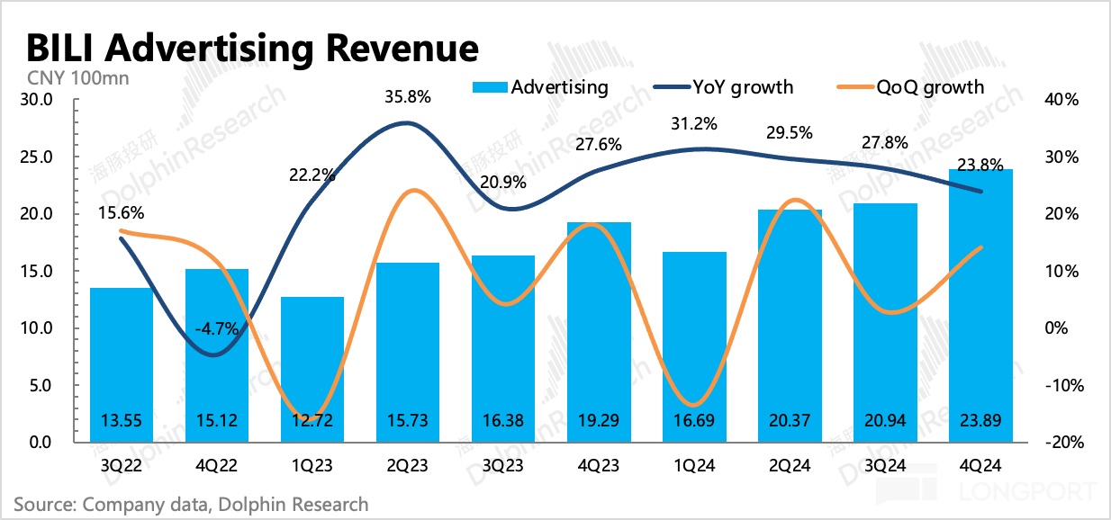 哔哩哔哩：中概重估时刻，不拉垮便是赢？