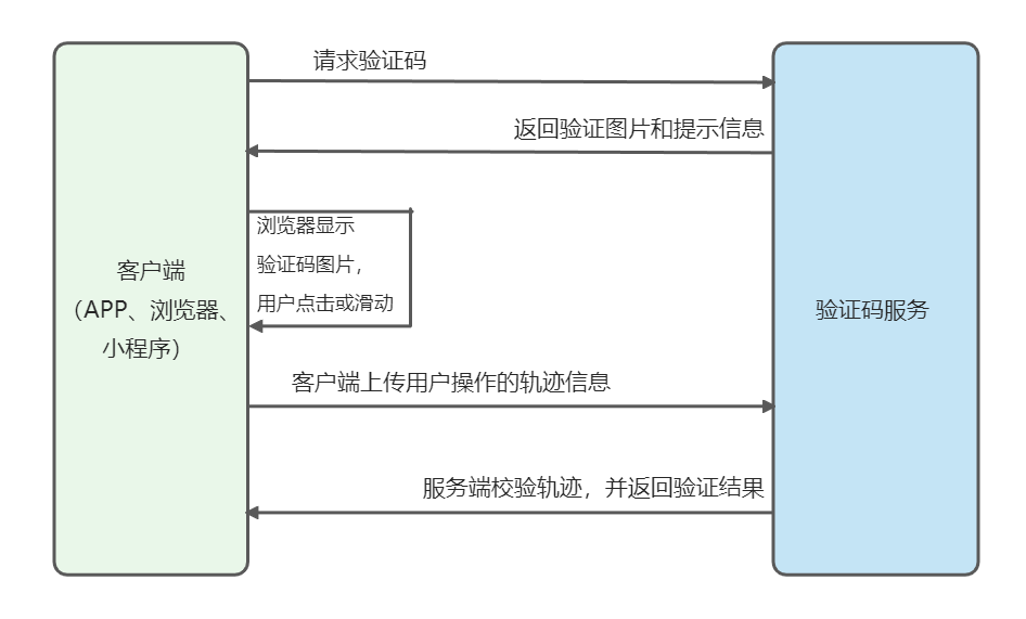 以变制变！验证码动态素材在攻防对抗中的重要应用