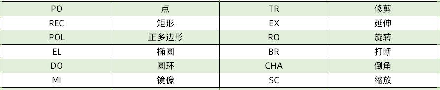 还在用鼠标画图？使用这些CAD快捷键，2小时的图10分钟就能搞定