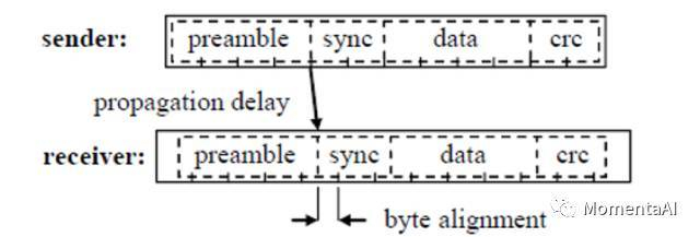 构建无人驾驶:传感器网络的时间同步