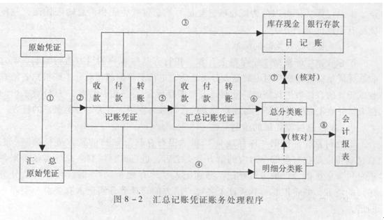 会计从业《会计基础》汇总记账凭证账务处理程序