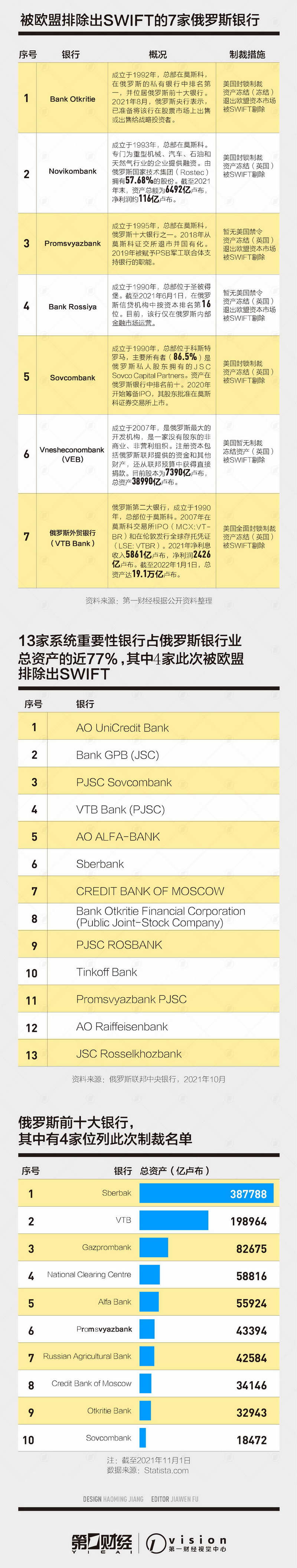 被欧盟排除出SWIFT的7家俄罗斯银行，都什么来头