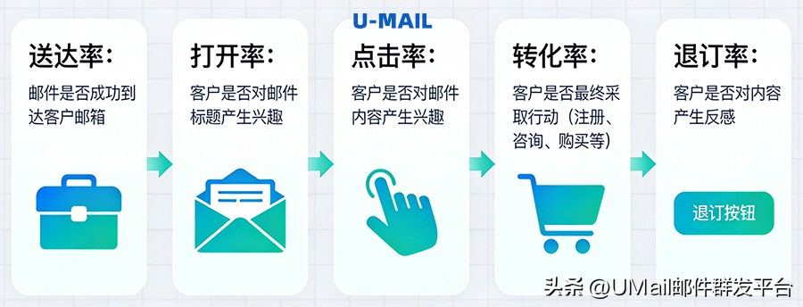邮件营销如何通过分析邮件数据,挖掘潜在客户价值