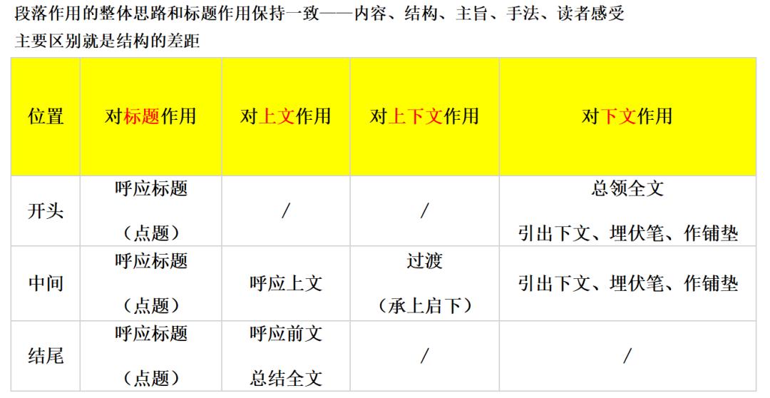 中考必看：阅读作用类题