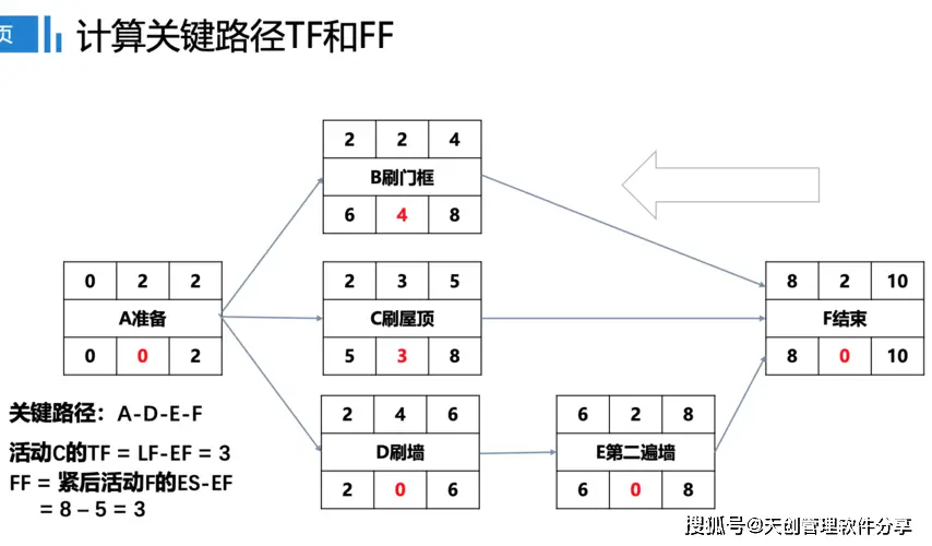 借助关键路径法，避开项目计划 “雷区”
