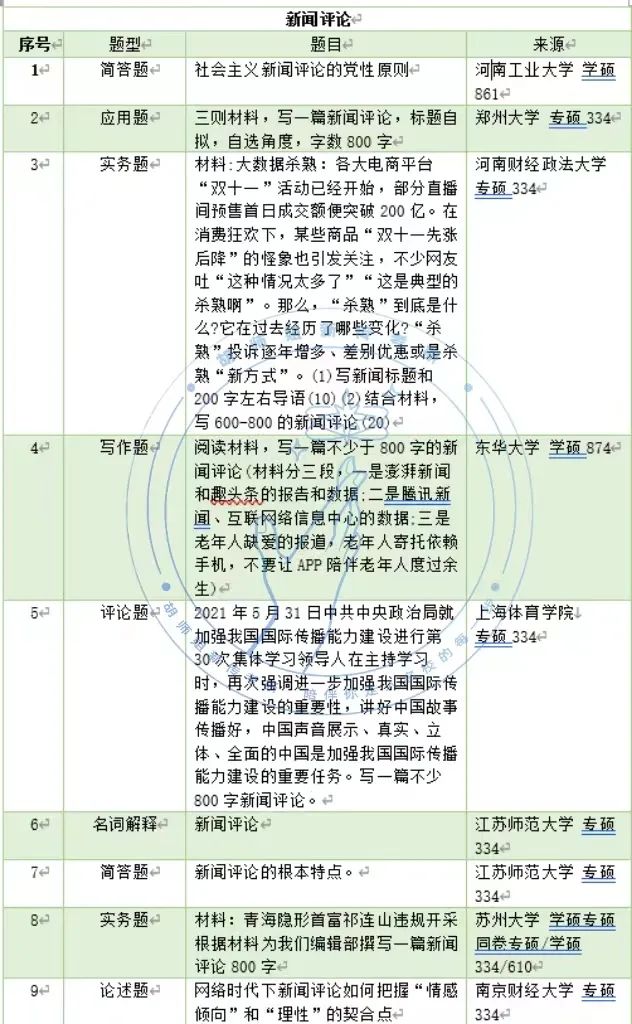 23新传考研高频考点，没想到考到蕞多的竟是它！