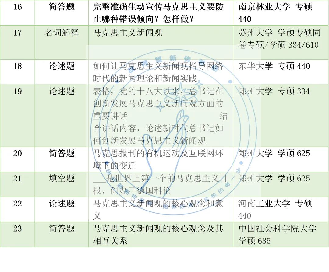 23新传考研高频考点，没想到考到蕞多的竟是它！