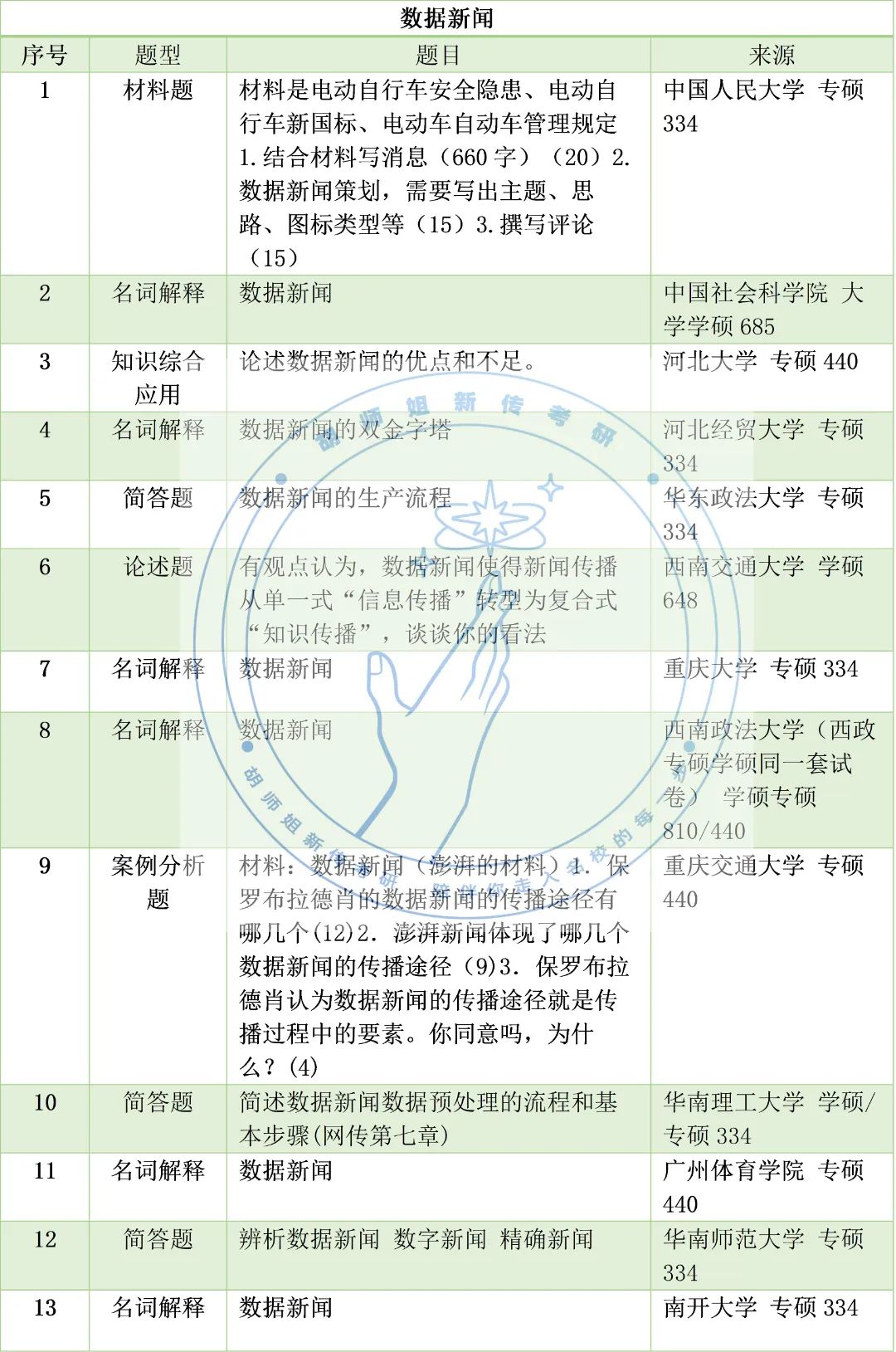 23新传考研高频考点，没想到考到蕞多的竟是它！